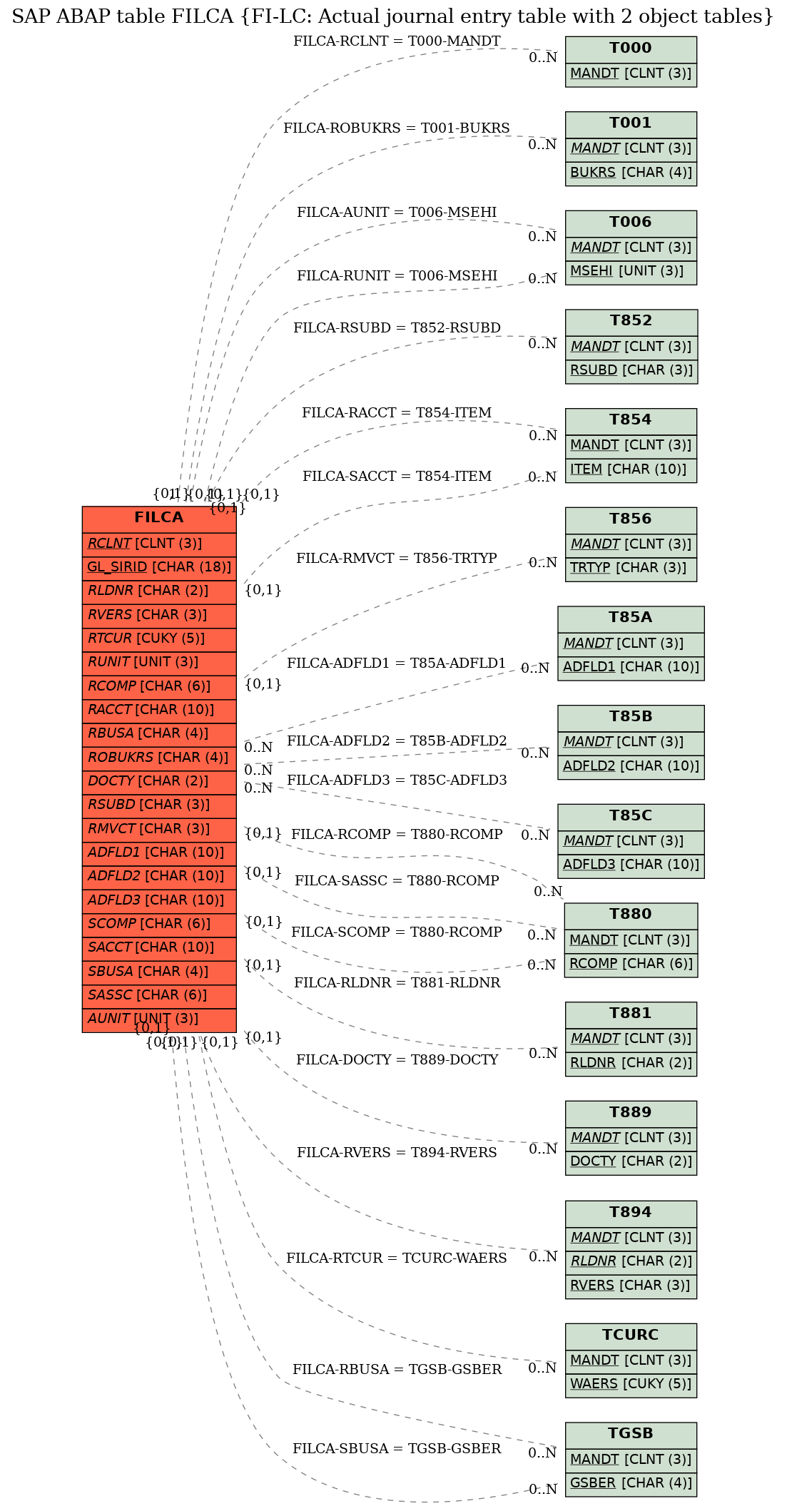 E-R Diagram for table FILCA (FI-LC: Actual journal entry table with 2 object tables)