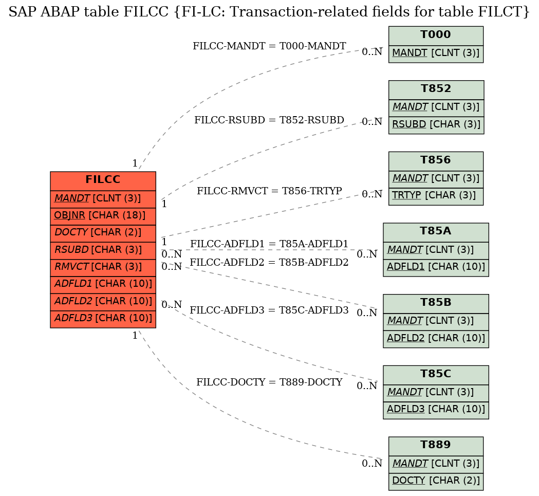 E-R Diagram for table FILCC (FI-LC: Transaction-related fields for table FILCT)