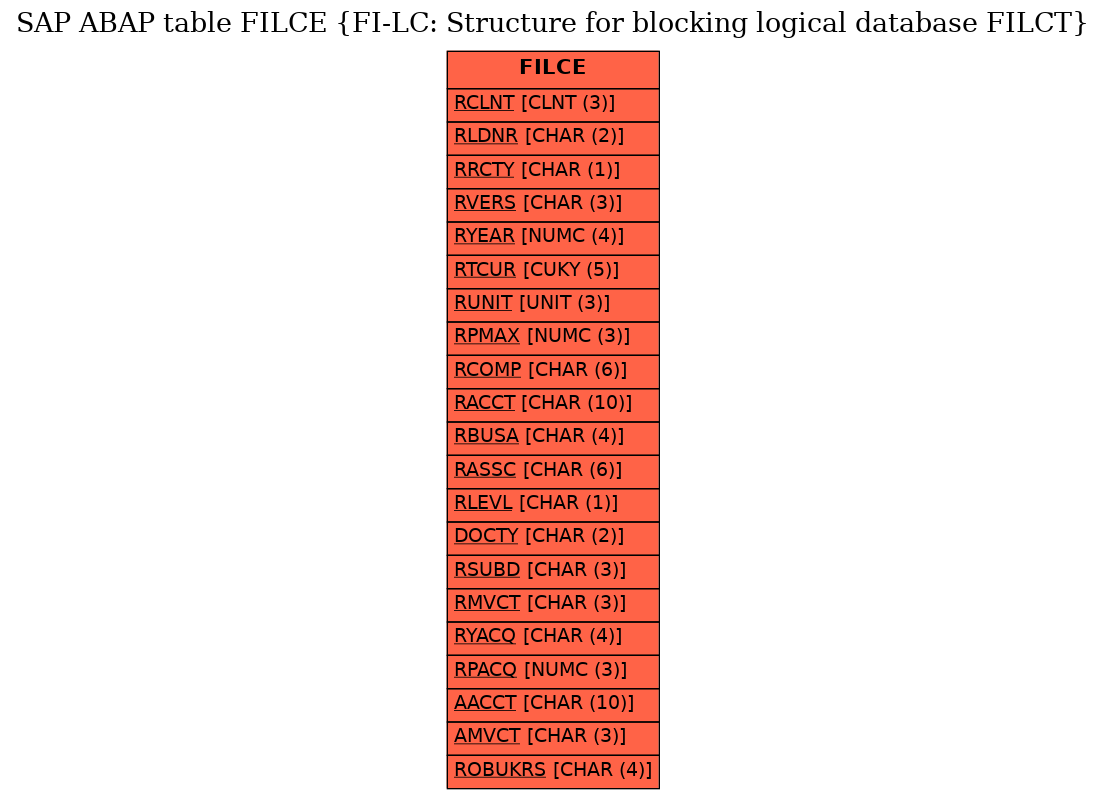 E-R Diagram for table FILCE (FI-LC: Structure for blocking logical database FILCT)