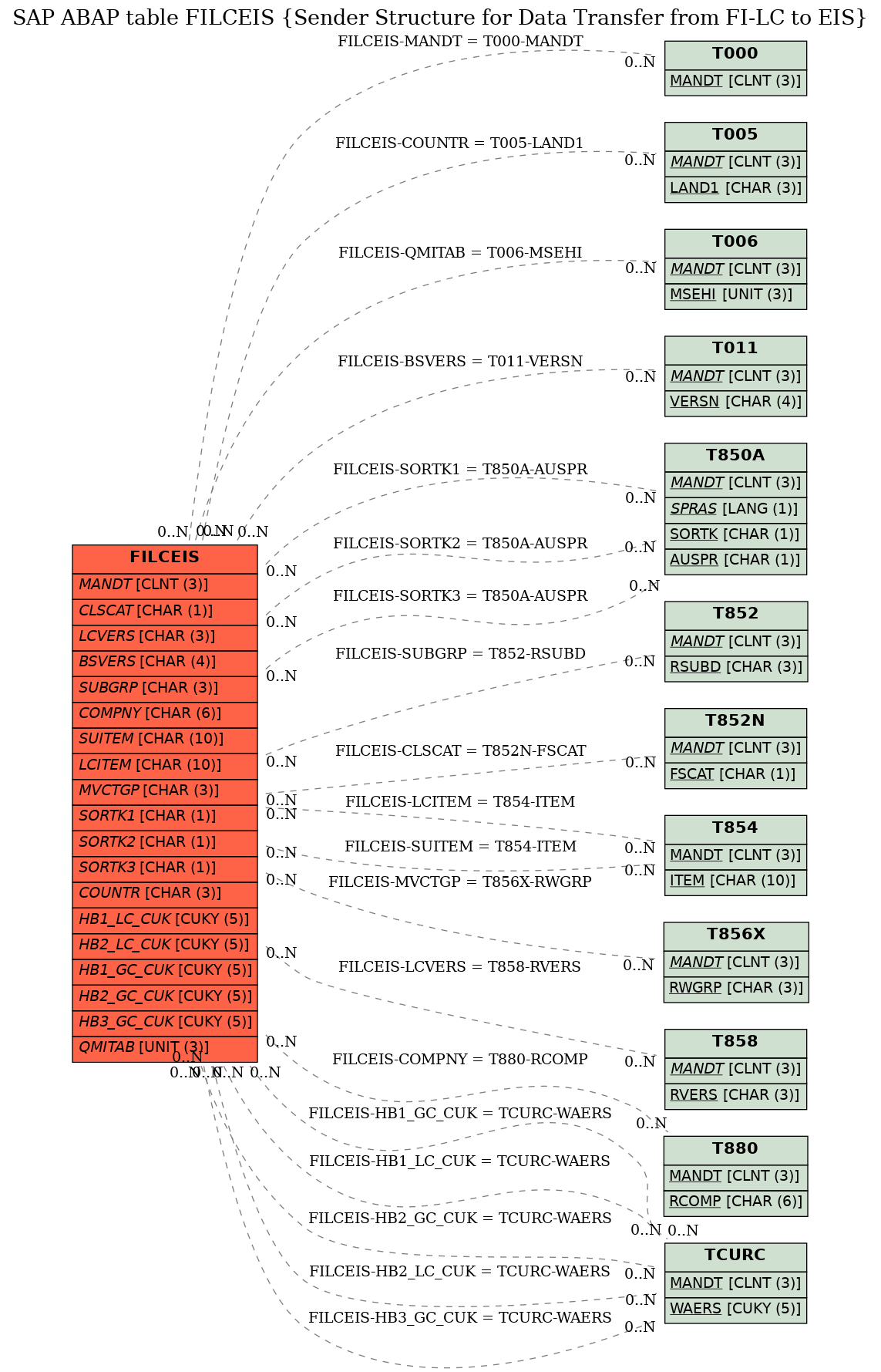 E-R Diagram for table FILCEIS (Sender Structure for Data Transfer from FI-LC to EIS)