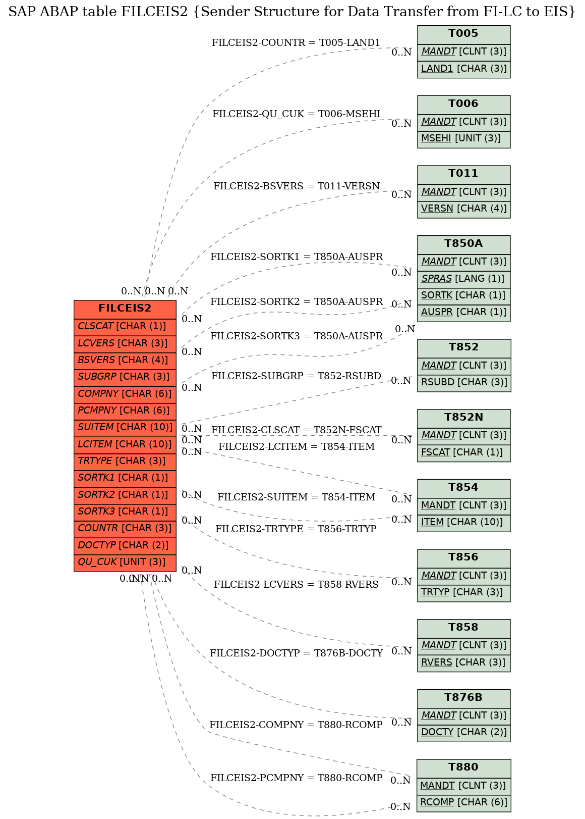 E-R Diagram for table FILCEIS2 (Sender Structure for Data Transfer from FI-LC to EIS)