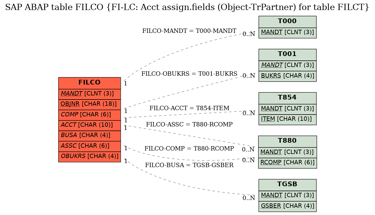 E-R Diagram for table FILCO (FI-LC: Acct assign.fields (Object-TrPartner) for table FILCT)