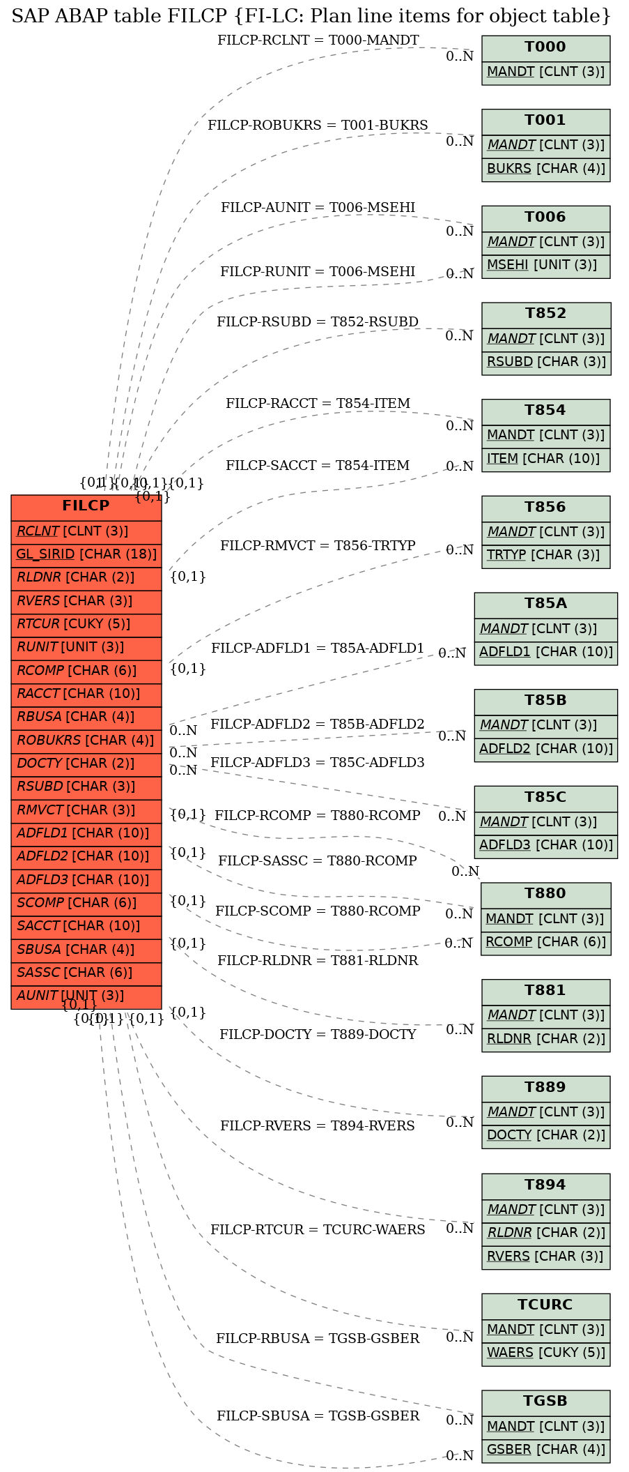 E-R Diagram for table FILCP (FI-LC: Plan line items for object table)