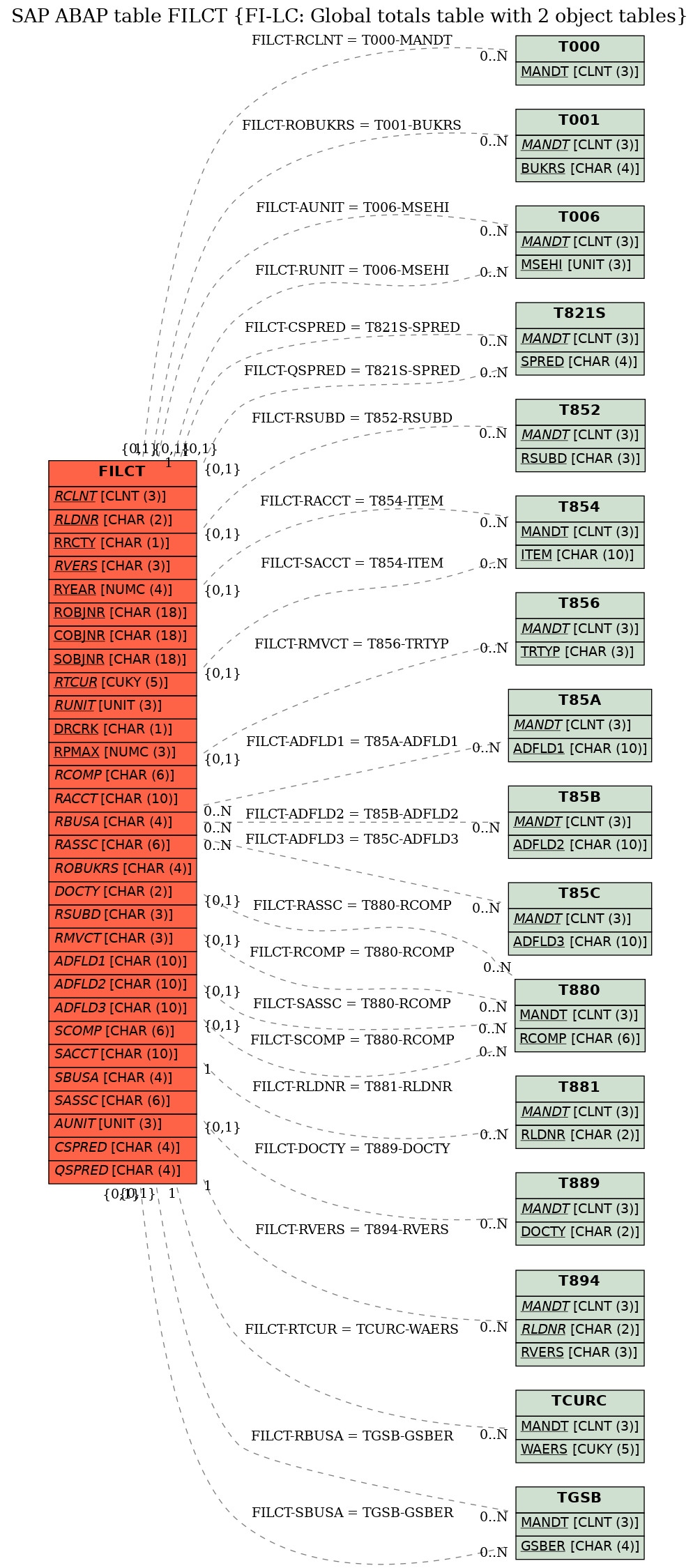 E-R Diagram for table FILCT (FI-LC: Global totals table with 2 object tables)