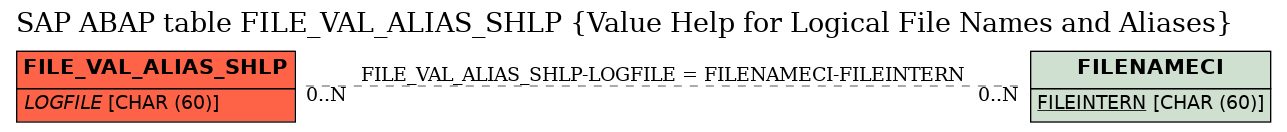 E-R Diagram for table FILE_VAL_ALIAS_SHLP (Value Help for Logical File Names and Aliases)
