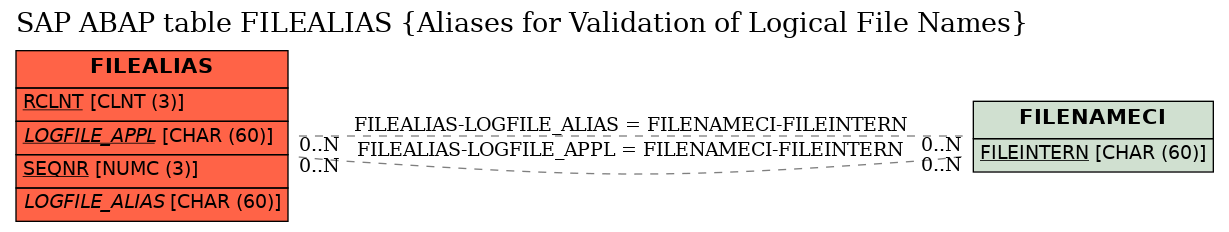 E-R Diagram for table FILEALIAS (Aliases for Validation of Logical File Names)