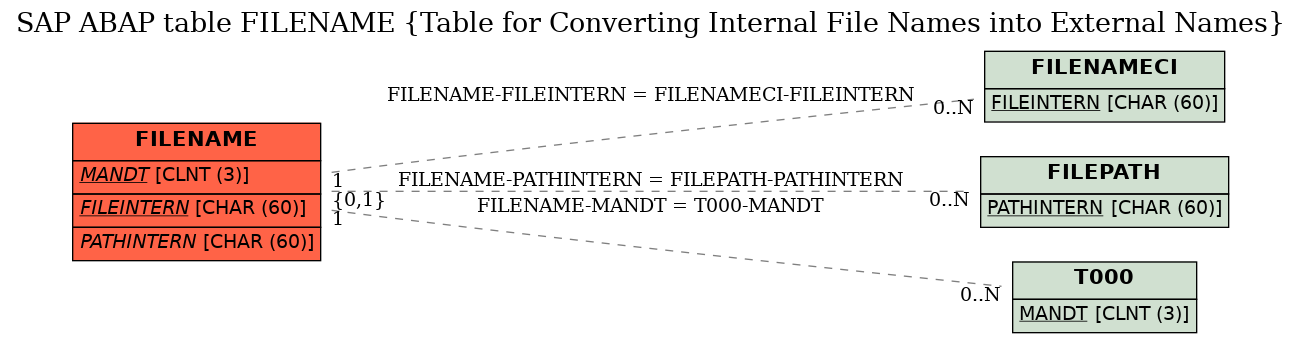 E-R Diagram for table FILENAME (Table for Converting Internal File Names into External Names)