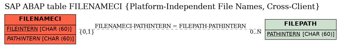 E-R Diagram for table FILENAMECI (Platform-Independent File Names, Cross-Client)
