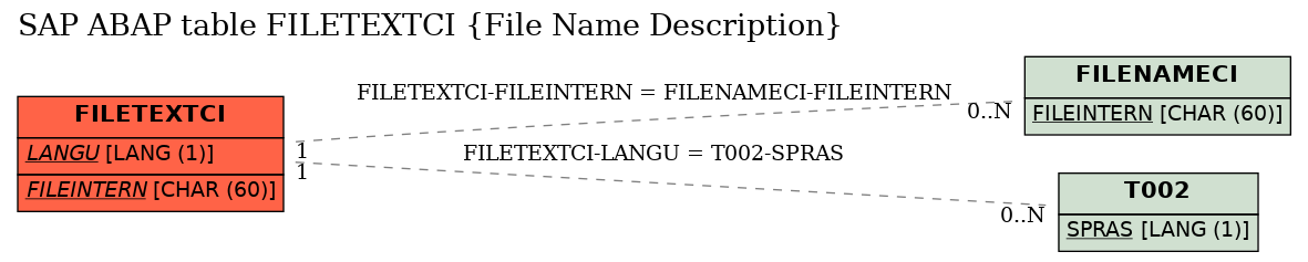 E-R Diagram for table FILETEXTCI (File Name Description)