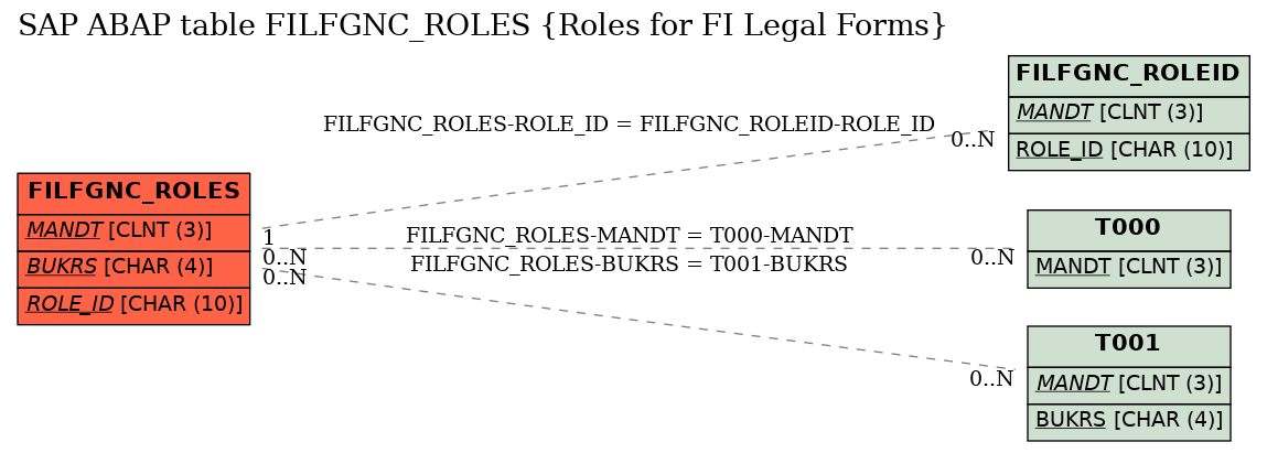 E-R Diagram for table FILFGNC_ROLES (Roles for FI Legal Forms)