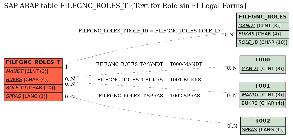E-R Diagram for table FILFGNC_ROLES_T (Text for Role sin FI Legal Forms)