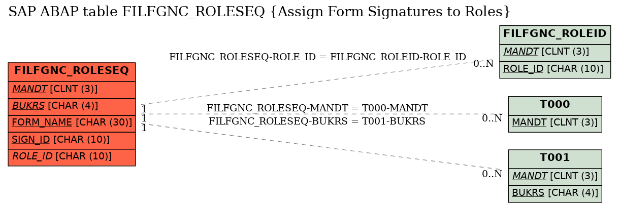 E-R Diagram for table FILFGNC_ROLESEQ (Assign Form Signatures to Roles)