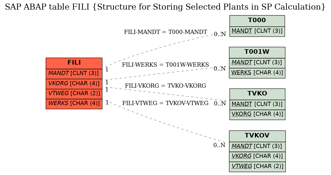 E-R Diagram for table FILI (Structure for Storing Selected Plants in SP Calculation)