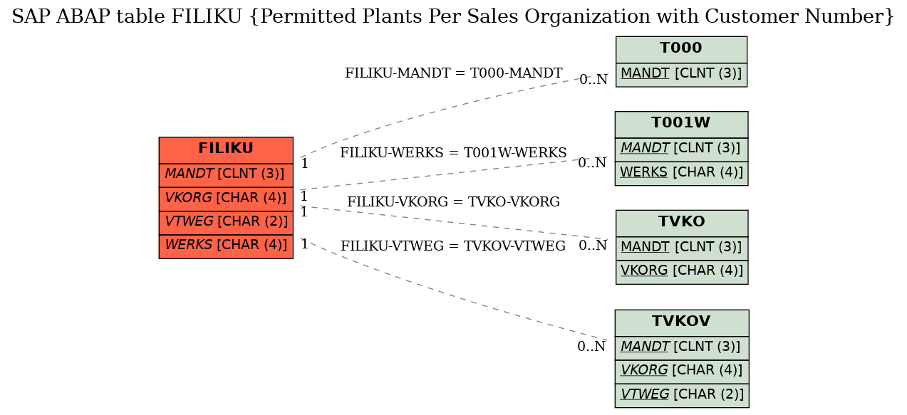 E-R Diagram for table FILIKU (Permitted Plants Per Sales Organization with Customer Number)