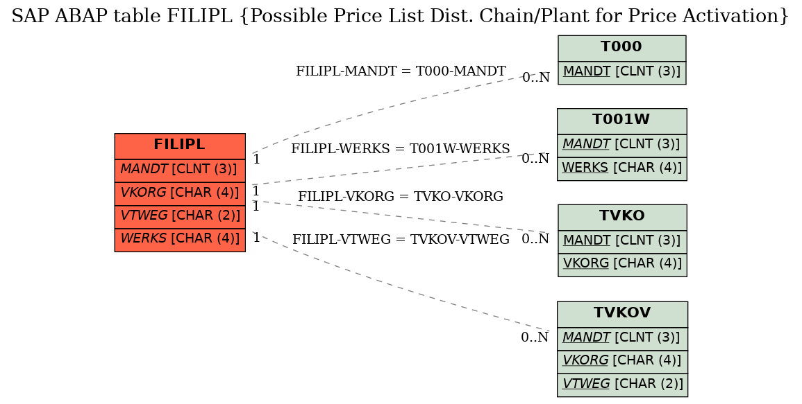 E-R Diagram for table FILIPL (Possible Price List Dist. Chain/Plant for Price Activation)