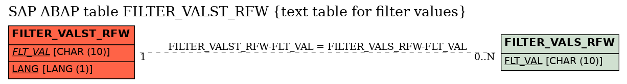 E-R Diagram for table FILTER_VALST_RFW (text table for filter values)