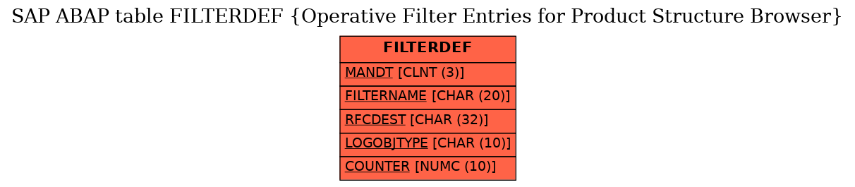 E-R Diagram for table FILTERDEF (Operative Filter Entries for Product Structure Browser)