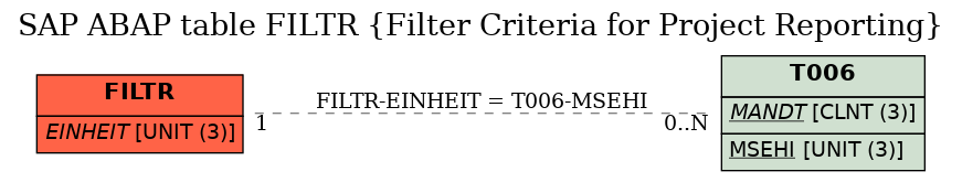 E-R Diagram for table FILTR (Filter Criteria for Project Reporting)