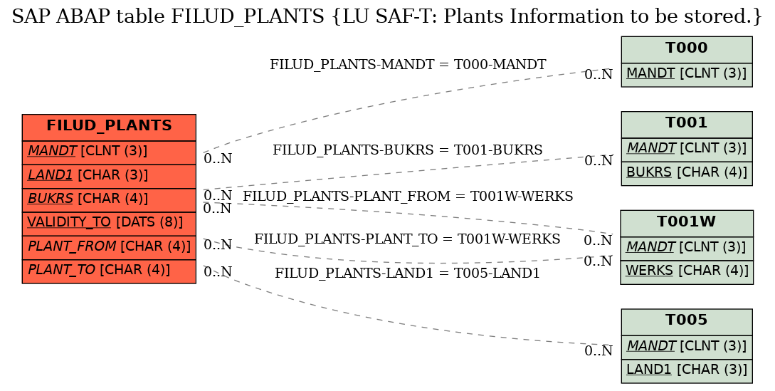 E-R Diagram for table FILUD_PLANTS (LU SAF-T: Plants Information to be stored.)