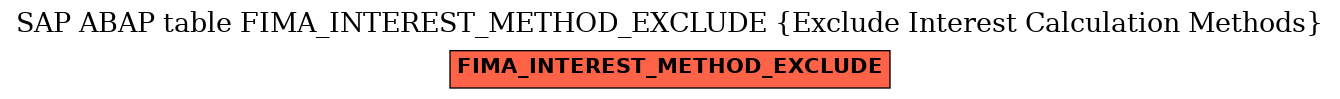 E-R Diagram for table FIMA_INTEREST_METHOD_EXCLUDE (Exclude Interest Calculation Methods)