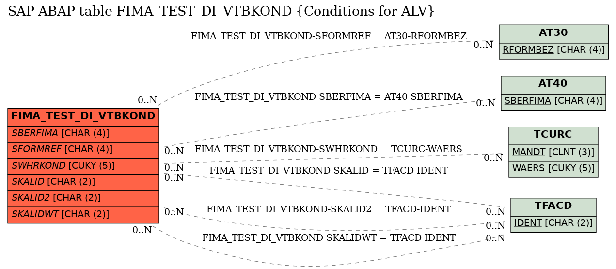 E-R Diagram for table FIMA_TEST_DI_VTBKOND (Conditions for ALV)