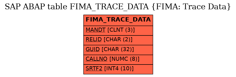 E-R Diagram for table FIMA_TRACE_DATA (FIMA: Trace Data)