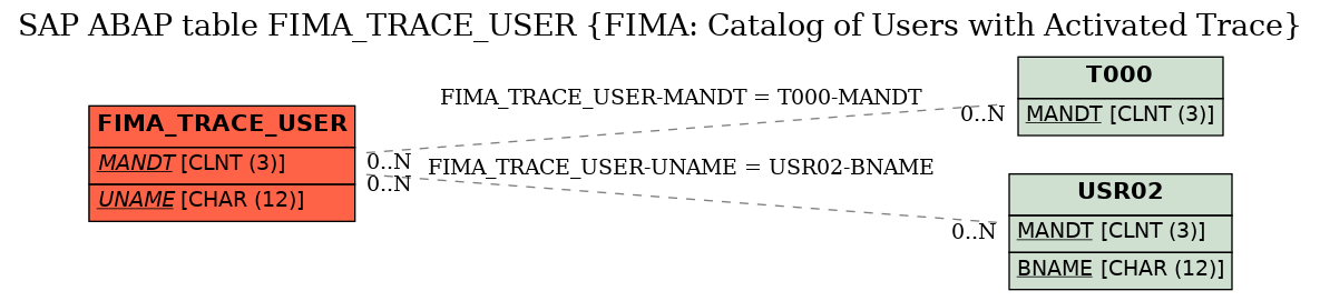 E-R Diagram for table FIMA_TRACE_USER (FIMA: Catalog of Users with Activated Trace)