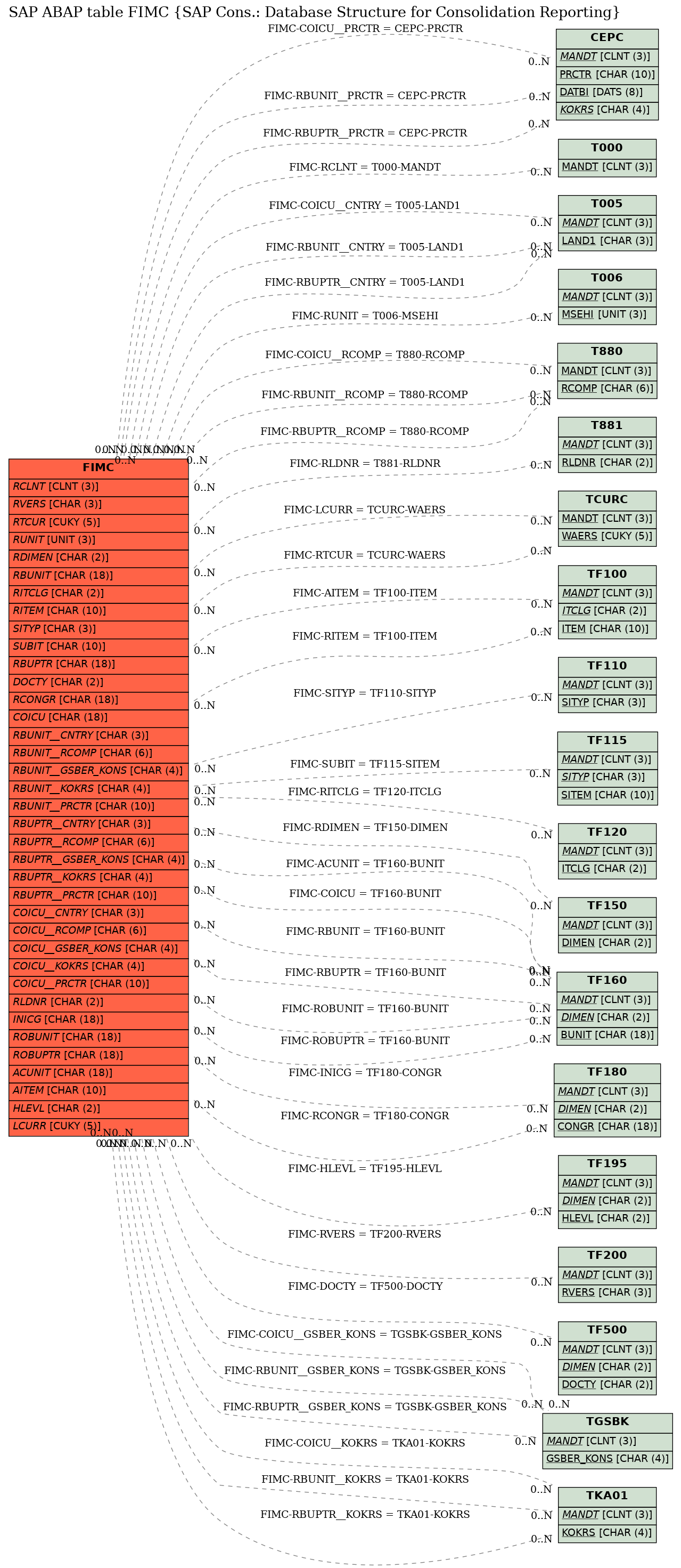 E-R Diagram for table FIMC (SAP Cons.: Database Structure for Consolidation Reporting)