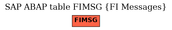 E-R Diagram for table FIMSG (FI Messages)