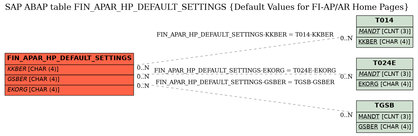 E-R Diagram for table FIN_APAR_HP_DEFAULT_SETTINGS (Default Values for FI-AP/AR Home Pages)