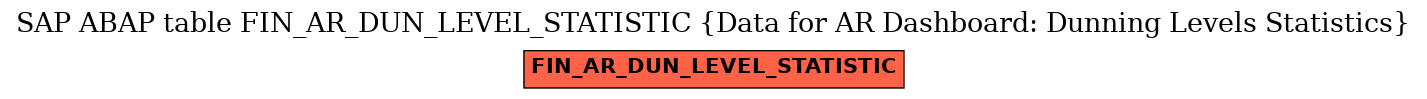 E-R Diagram for table FIN_AR_DUN_LEVEL_STATISTIC (Data for AR Dashboard: Dunning Levels Statistics)