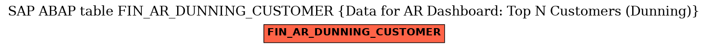 E-R Diagram for table FIN_AR_DUNNING_CUSTOMER (Data for AR Dashboard: Top N Customers (Dunning))