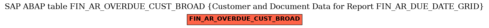 E-R Diagram for table FIN_AR_OVERDUE_CUST_BROAD (Customer and Document Data for Report FIN_AR_DUE_DATE_GRID)