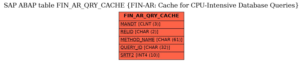 E-R Diagram for table FIN_AR_QRY_CACHE (FIN-AR: Cache for CPU-Intensive Database Queries)