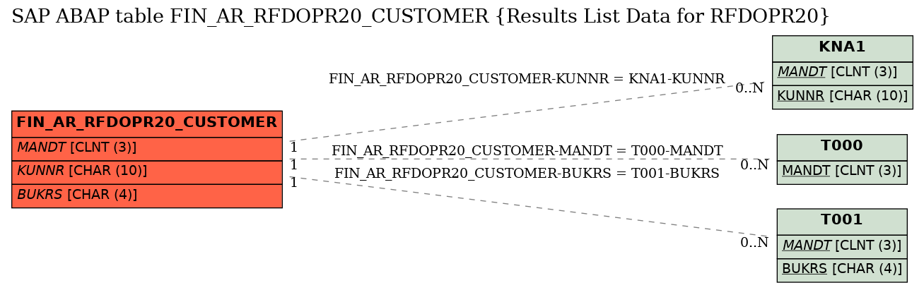 E-R Diagram for table FIN_AR_RFDOPR20_CUSTOMER (Results List Data for RFDOPR20)