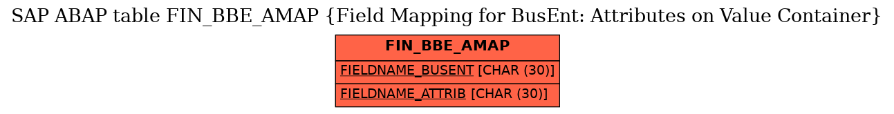E-R Diagram for table FIN_BBE_AMAP (Field Mapping for BusEnt: Attributes on Value Container)