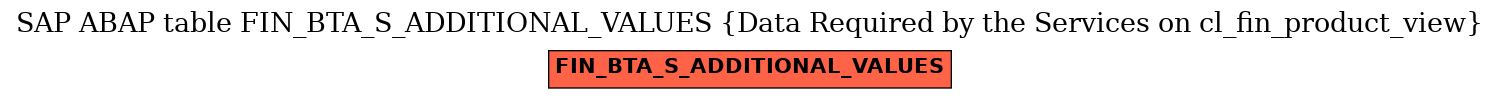 E-R Diagram for table FIN_BTA_S_ADDITIONAL_VALUES (Data Required by the Services on cl_fin_product_view)