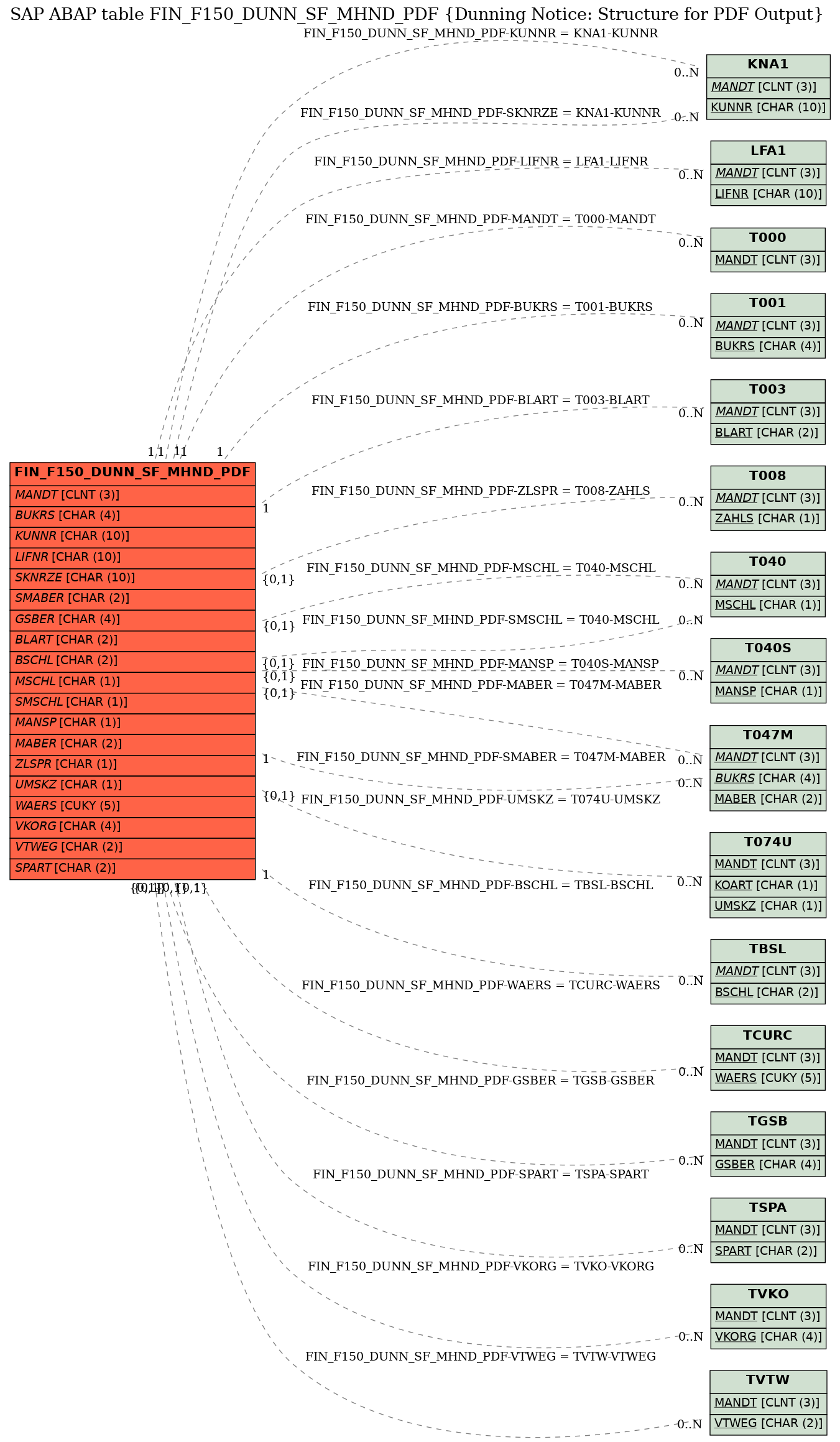 E-R Diagram for table FIN_F150_DUNN_SF_MHND_PDF (Dunning Notice: Structure for PDF Output)