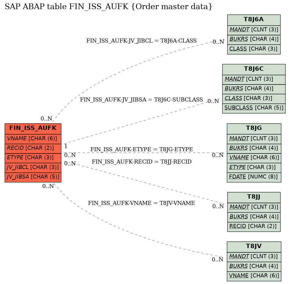 E-R Diagram for table FIN_ISS_AUFK (Order master data)
