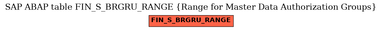 E-R Diagram for table FIN_S_BRGRU_RANGE (Range for Master Data Authorization Groups)