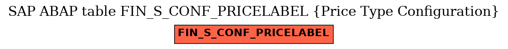 E-R Diagram for table FIN_S_CONF_PRICELABEL (Price Type Configuration)