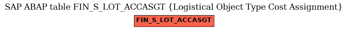 E-R Diagram for table FIN_S_LOT_ACCASGT (Logistical Object Type Cost Assignment)