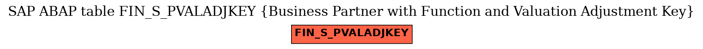 E-R Diagram for table FIN_S_PVALADJKEY (Business Partner with Function and Valuation Adjustment Key)