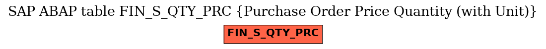 E-R Diagram for table FIN_S_QTY_PRC (Purchase Order Price Quantity (with Unit))