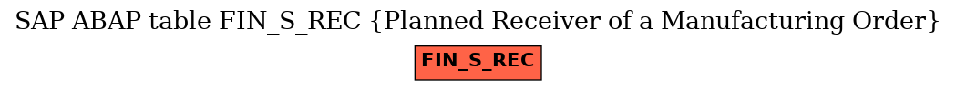 E-R Diagram for table FIN_S_REC (Planned Receiver of a Manufacturing Order)