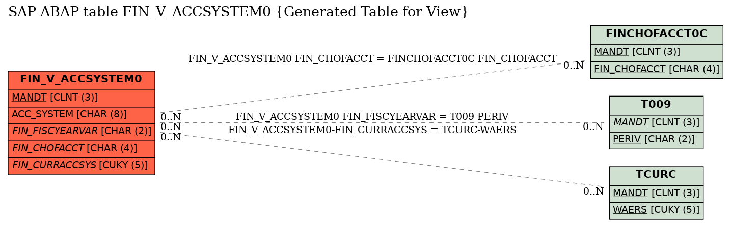 E-R Diagram for table FIN_V_ACCSYSTEM0 (Generated Table for View)