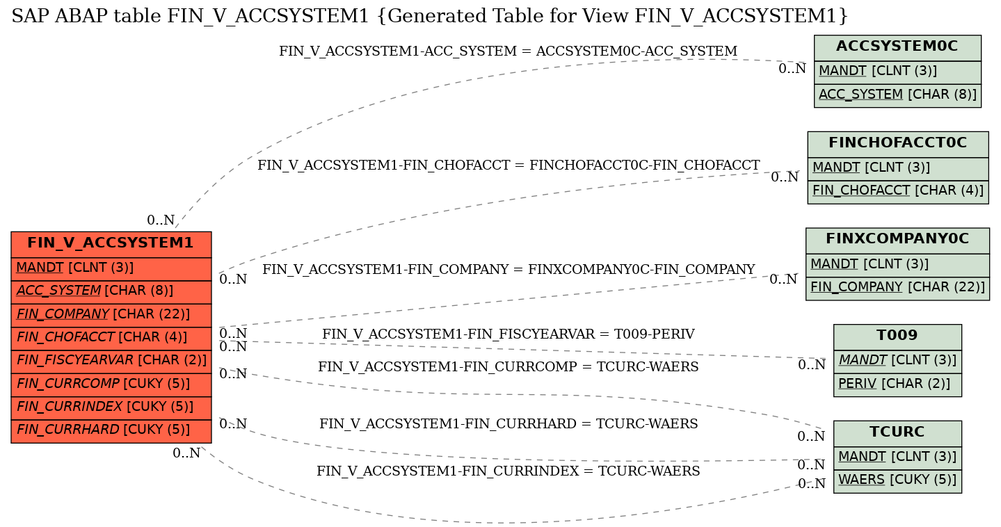 E-R Diagram for table FIN_V_ACCSYSTEM1 (Generated Table for View FIN_V_ACCSYSTEM1)