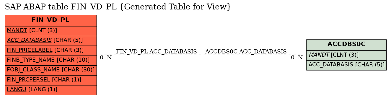 E-R Diagram for table FIN_VD_PL (Generated Table for View)