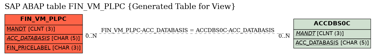 E-R Diagram for table FIN_VM_PLPC (Generated Table for View)