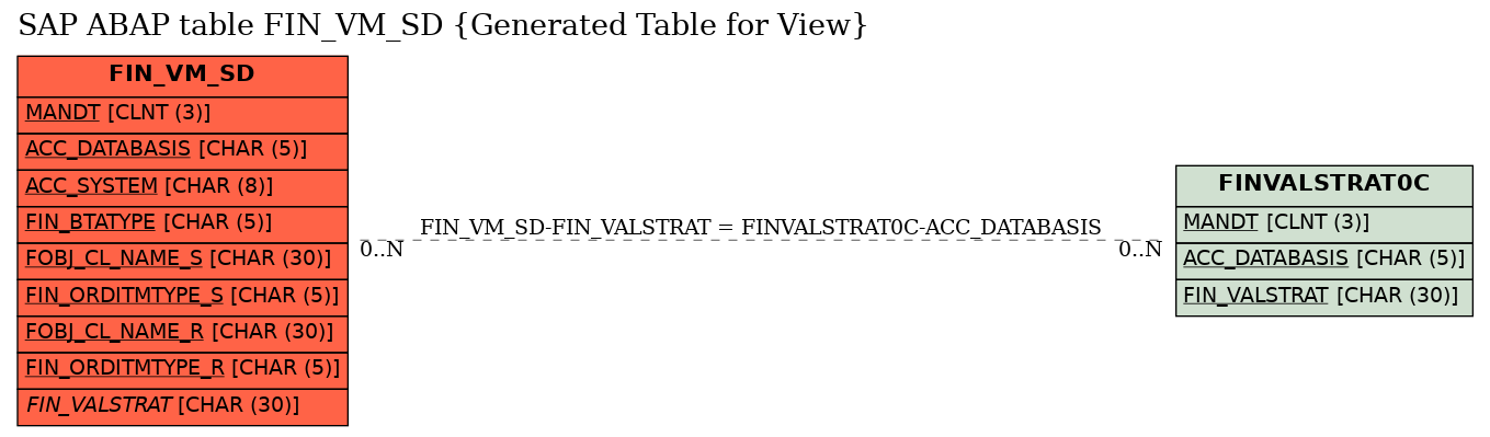 E-R Diagram for table FIN_VM_SD (Generated Table for View)